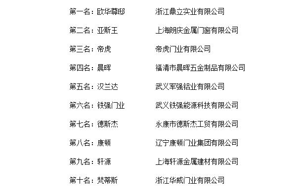 祝賀軍強(qiáng)門業(yè)榮登“2018年度中國(guó)鑄鋁門十大品牌總評(píng)榜” 祝賀軍強(qiáng)門業(yè)榮登“2018年度中國(guó)鑄鋁門十大品牌總評(píng)榜”